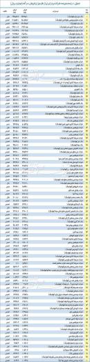 فهرست ۱۰۰ شرکت اول در رتبه بندی ۵۰۰ شرکت برتر ایران.. مجمع فعالان اقتصادی